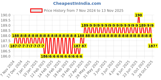moglix.com Shopper52 TLSQJK Wrench Set shopper52 Price History Graph from 7 Nov 2024 to 12 Nov 2025