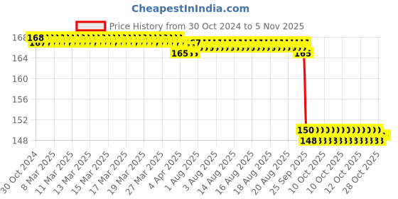 moglix.com Shree Arc 345g Regular Thermoplastic Welding Hand Shield shree arc Price History Graph from 30 Oct 2024 to 5 Nov 2025