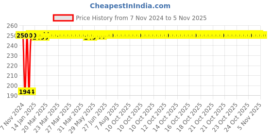 moglix.com Shree Arc 470g Regular Thermoplastic Welding Head Shield shree arc Price History Graph from 7 Nov 2024 to 4 Nov 2025