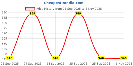 moglix.com Shree Arc 666g Thermoplastic welding Head Helmet shree arc Price History Graph from 23 Sep 2025 to 6 Nov 2025