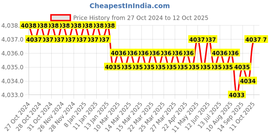 moglix.com Shree Chamunda 14x21x7 inch Hand Operated Finger Chips Machine shree chamunda Price History Graph from 27 Oct 2024 to 11 Oct 2025