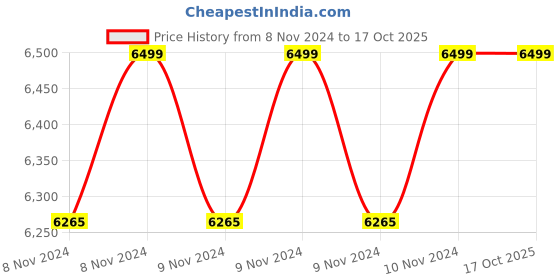 moglix.com Shri Balaji Pumps 0.5HP Single Phase Open Well Submersible Water Pump with Control Panel shri balaji pumps Price History Graph from 8 Nov 2024 to 16 Oct 2025