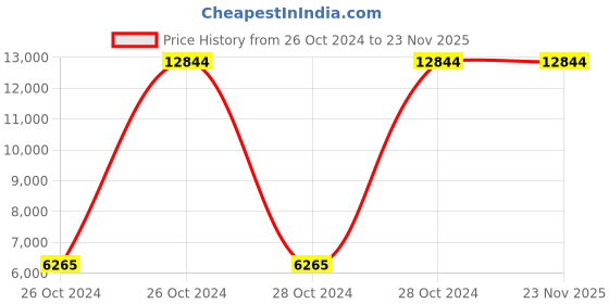 moglix.com Shri Sai 150kg Stainless Steel Platform Weighing Scale, PF500-SS-MSi-150 shri sai Price History Graph from 26 Oct 2024 to 23 Nov 2025