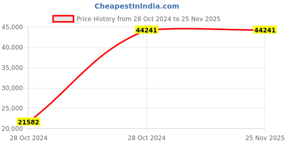moglix.com Shri Sai 2000kg Mild Steel Platform Weighing Scale, PF1M-4LC-MS-2T shri sai Price History Graph from 28 Oct 2024 to 25 Nov 2025