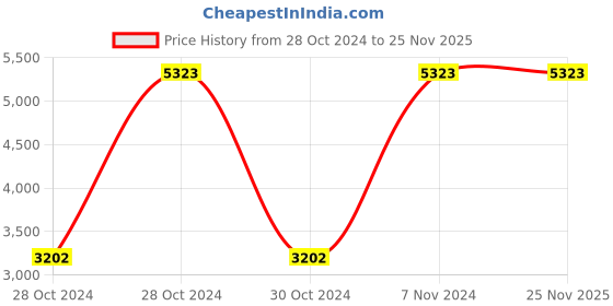 moglix.com Shri Sai 20kg Stainless Steel Digital Table Top Weighing Scale, TT- MINI-SS -20D shri sai Price History Graph from 28 Oct 2024 to 25 Nov 2025