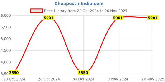 moglix.com Shri Sai 30kg Stainless Steel Digital Table Top Weighing Scale, TT-SSFB-30T shri sai Price History Graph from 28 Oct 2024 to 26 Nov 2025