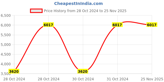 moglix.com Shri Sai 30kg Stainless Steel Digital Table Top Weighing Scale, TT-SSP-30T shri sai Price History Graph from 28 Oct 2024 to 25 Nov 2025