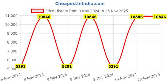 moglix.com Shri Sai 50kg Stainless Steel Platform Weighing Scale, PF400-SS-MSi-50 shri sai Price History Graph from 8 Nov 2024 to 22 Nov 2025