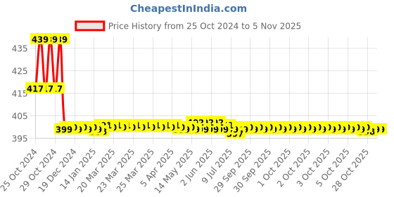 moglix.com Shrida 510 Mild Steel Black Silver Finish Mortise Lock Set with 3 Keys shrida Price History Graph from 25 Oct 2024 to 2 Nov 2025
