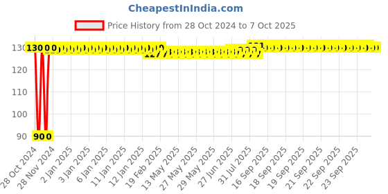 moglix.com Shrida MP09_CP Metal Multipurpose Cabinet Lock with 2 Keys shrida Price History Graph from 28 Oct 2024 to 6 Oct 2025