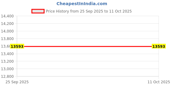 moglix.com Shwarya 25 Litre Milking Machine Bucket Assembly, 6460799 shwarya Price History Graph from 25 Sep 2025 to 11 Oct 2025