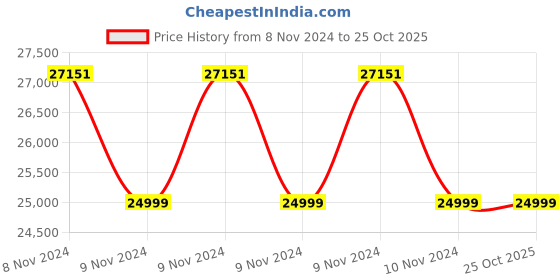 moglix.com Shycocan Scalene Hypercharge Corona Canon Air Purifier shycocan Price History Graph from 8 Nov 2024 to 24 Oct 2025