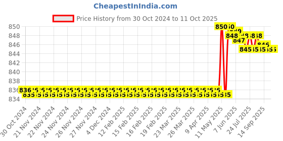 moglix.com Siddhi 100mx32mm HDPE Black Rain Pipe with Cock siddhi Price History Graph from 30 Oct 2024 to 11 Oct 2025