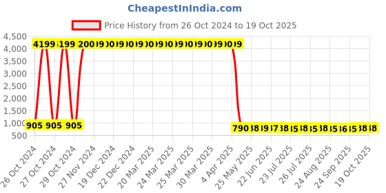 moglix.com Siddhi 100mx40mm HDPE Black Rain Pipe with Cock siddhi Price History Graph from 26 Oct 2024 to 17 Oct 2025