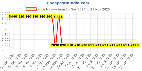 moglix.com Siddhi 3.25x320Ft Polypropylene Heavy Duty Weed Block Gardening Mat siddhi Price History Graph from 14 Nov 2024 to 27 Nov 2025