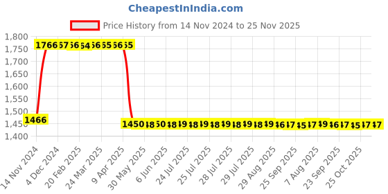 moglix.com Siddhi 400mx1000mm 20Micron LLDPE &a; LDPE Black &a; Silver Mulching Film, SVE 0147 siddhi Price History Graph from 14 Nov 2024 to 24 Nov 2025
