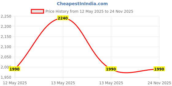 moglix.com Siddhi 400mx1000mm 30Micron LLDPE &a; LDPE Black &a; Silver Mulching Film, SVE 0147 siddhi Price History Graph from 12 May 2025 to 24 Nov 2025