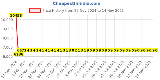 moglix.com Siemens 0.24-0.4A 1NO+1NC MPCB with Auxiliary Contact, 3VS1300-1MD00, Breaking Capacity: 100 kA siemens Price History Graph from 27 Nov 2024 to 13 Nov 2025