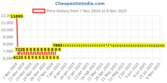 moglix.com Siemens 0.6-0.1A MPCB with Screw Terminal, Breaking Capacity: 100 kA, 3VS1300-1MF00 siemens Price History Graph from 7 Nov 2024 to 8 Nov 2025