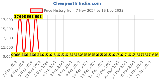 moglix.com Siemens 1 Pole 125 A Molded Case Circuit Breaker Thermal Magnetic Trip Unit 3VM11123ED120AA0 siemens Price History Graph from 7 Nov 2024 to 15 Nov 2025