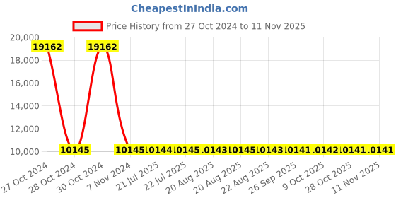 moglix.com Siemens 1 Pole 125 A Molded Case Circuit Breaker Thermal Magnetic Trip Unit 3VM11124ED120AA0 siemens Price History Graph from 27 Oct 2024 to 10 Nov 2025