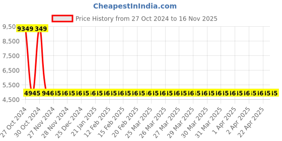 moglix.com Siemens 1 Pole 16 A Molded Case Circuit Breaker Thermal Magnetic Trip Unit 3VM11964ED120AA0 siemens Price History Graph from 27 Oct 2024 to 15 Nov 2025