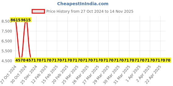 moglix.com Siemens 1 Pole 20 A Molded Case Circuit Breaker Thermal Magnetic Trip Unit 3VM11203ED120AA0 siemens Price History Graph from 27 Oct 2024 to 14 Nov 2025