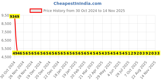 moglix.com Siemens 1 Pole 20 A Molded Case Circuit Breaker Thermal Magnetic Trip Unit 3VM11204ED120AA0 siemens Price History Graph from 30 Oct 2024 to 13 Nov 2025