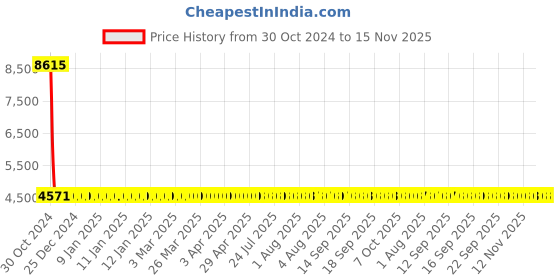 moglix.com Siemens 1 Pole 25 A Molded Case Circuit Breaker Thermal Magnetic Trip Unit 3VM11253ED120AA0 siemens Price History Graph from 30 Oct 2024 to 15 Nov 2025
