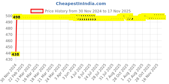 moglix.com Siemens 1 Pole 25A Betagard Miniature Circuit Breaker 5SL71258RC siemens Price History Graph from 30 Nov 2024 to 16 Nov 2025