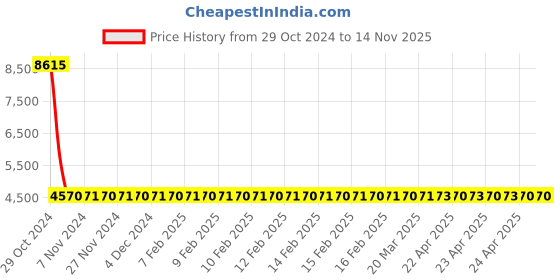moglix.com Siemens 1 Pole 32 A Molded Case Circuit Breaker Thermal Magnetic Trip Unit 3VM11323ED120AA0 siemens Price History Graph from 29 Oct 2024 to 13 Nov 2025