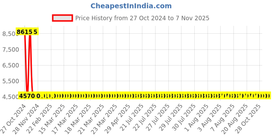 moglix.com Siemens 1 Pole 40 A Molded Case Circuit Breaker Thermal Magnetic Trip Unit 3VM11403ED120AA0 siemens Price History Graph from 27 Oct 2024 to 6 Nov 2025