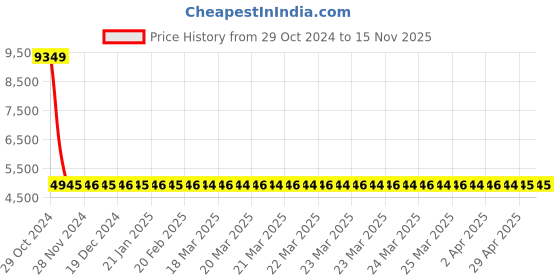 moglix.com Siemens 1 Pole 40 A Molded Case Circuit Breaker Thermal Magnetic Trip Unit 3VM11404ED120AA0 siemens Price History Graph from 29 Oct 2024 to 15 Nov 2025