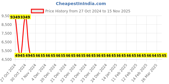 moglix.com Siemens 1 Pole 50 A Molded Case Circuit Breaker Thermal Magnetic Trip Unit 3VM11504ED120AA0 siemens Price History Graph from 27 Oct 2024 to 15 Nov 2025
