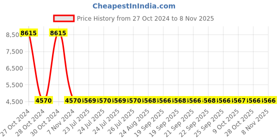 moglix.com Siemens 1 Pole 63 A Molded Case Circuit Breaker Thermal Magnetic Trip Unit 3VM11633ED120AA0 siemens Price History Graph from 27 Oct 2024 to 7 Nov 2025