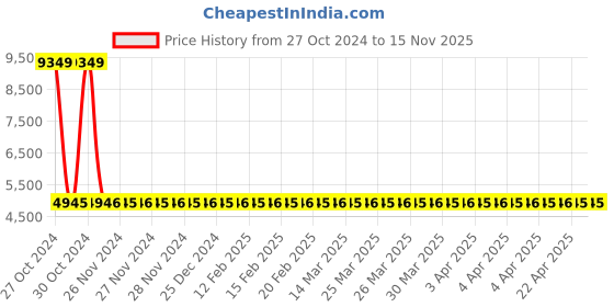 moglix.com Siemens 1 Pole 63 A Molded Case Circuit Breaker Thermal Magnetic Trip Unit 3VM11634ED120AA0 siemens Price History Graph from 27 Oct 2024 to 15 Nov 2025