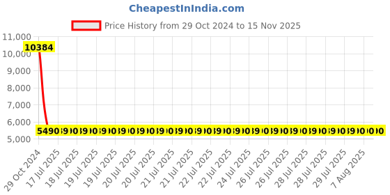 moglix.com Siemens 1 Pole 80 A Molded Case Circuit Breaker Thermal Magnetic Trip Unit 3VM11804ED120AA0 siemens Price History Graph from 29 Oct 2024 to 15 Nov 2025