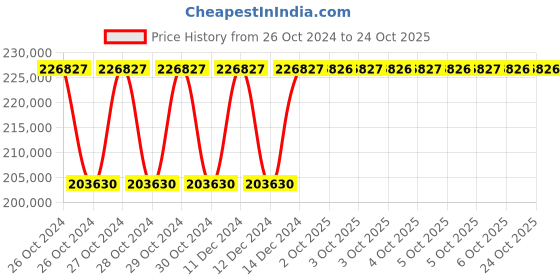 moglix.com Siemens 100 kVAR Harmonics Filter Copper Detuned Reactor, 4KA1220-4BB03-0AA0 siemens Price History Graph from 26 Oct 2024 to 24 Oct 2025