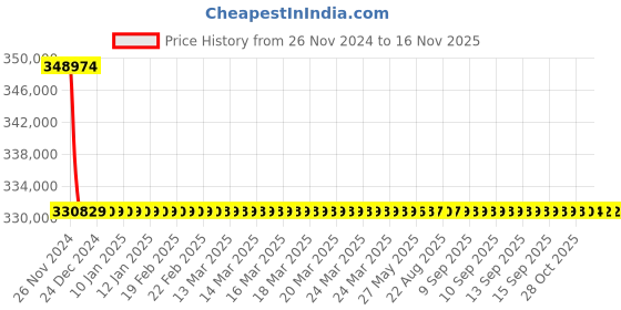 moglix.com Siemens 1000A 4 Pole Fixed Mounted Design Air Circuit Breaker 3WL1110 siemens Price History Graph from 26 Nov 2024 to 13 Nov 2025