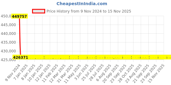 moglix.com Siemens 1000A 4 Pole Withdrawable Design Air Circuit Breaker 3WL1110 siemens Price History Graph from 9 Nov 2024 to 15 Nov 2025