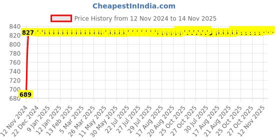 moglix.com Siemens 10A 110VDC 11 Pin 3CO Plug in Relay, 7RQ01000CE00 siemens Price History Graph from 12 Nov 2024 to 13 Nov 2025
