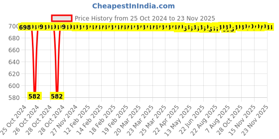 moglix.com Siemens 10A 110VDC 8 Pin 2CO Plug in Relay, 7RQ01100BE00 siemens Price History Graph from 25 Oct 2024 to 22 Nov 2025