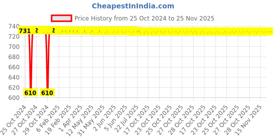 moglix.com Siemens 10A 230VAC 8 Pin Plug in Relay, 7RQ01100BR00 siemens Price History Graph from 25 Oct 2024 to 25 Nov 2025