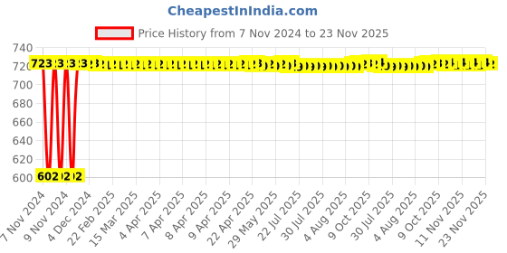 moglix.com Siemens 10A 24VAC 11 Pin 3CO Plug in Relay, 7RQ01000CM00 siemens Price History Graph from 7 Nov 2024 to 23 Nov 2025