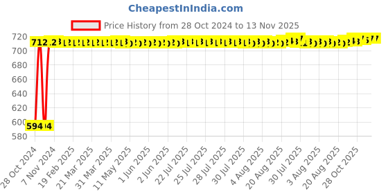 moglix.com Siemens 10A 48VAC 8 Pin 2CO Plug in Relay, 7RQ01100BN00 siemens Price History Graph from 28 Oct 2024 to 12 Nov 2025