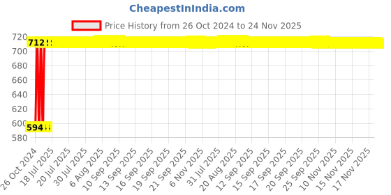 moglix.com Siemens 10A 48VDC 11 Pin 3CO Plug in Relay, 7RQ01000CD00 siemens Price History Graph from 26 Oct 2024 to 24 Nov 2025