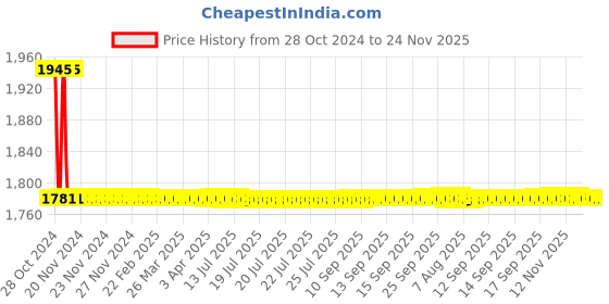 moglix.com Siemens 10mA-30A CBCT for Earth Leakage Relay, 7UG0996 siemens Price History Graph from 28 Oct 2024 to 24 Nov 2025