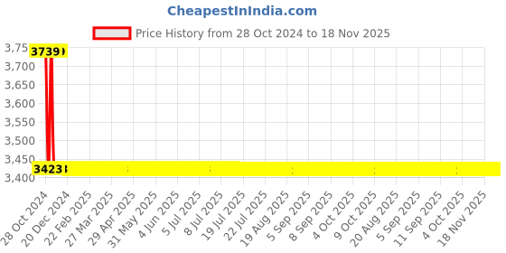 moglix.com Siemens 10mA-30A CBCT for Earth Leakage Relay, 7UG0999 siemens Price History Graph from 28 Oct 2024 to 17 Nov 2025