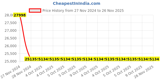 moglix.com Siemens 110 VAC 3 Pole AC-1 Duty Contactors AC Coil, 3RT2446-1AG20 siemens Price History Graph from 27 Nov 2024 to 25 Nov 2025
