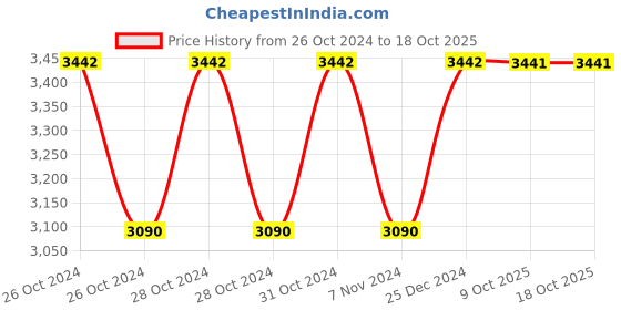 moglix.com Siemens 110 VAC/DC Buzzer Element with Discontinuous Sound, 8WN4440-0HA00 siemens Price History Graph from 26 Oct 2024 to 18 Oct 2025